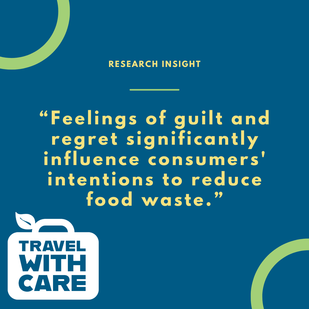 A graphic titled "Research Insight" with a quote in bold yellow text on a blue background: “Feelings of guilt and regret significantly influence consumers' intentions to reduce food waste.” The Travel With Care logo appears at the bottom left.